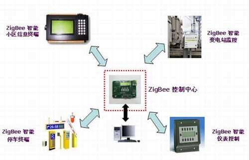 Zigbee技术 引领物联网时代的智能网络技术研发与展望